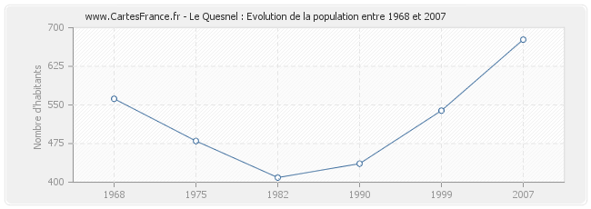 Population Le Quesnel